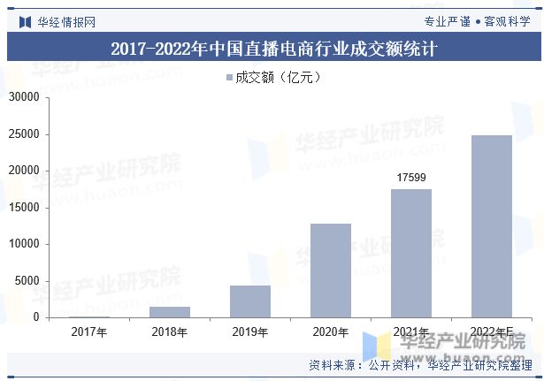 2017-2022年中国直播电商行业成交额统计