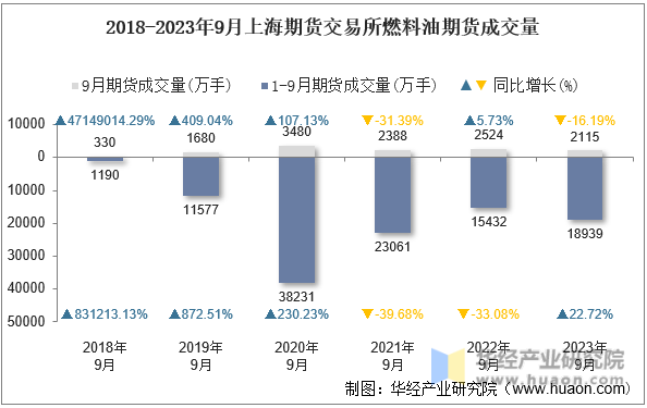 2018-2023年9月上海期货交易所燃料油期货成交量