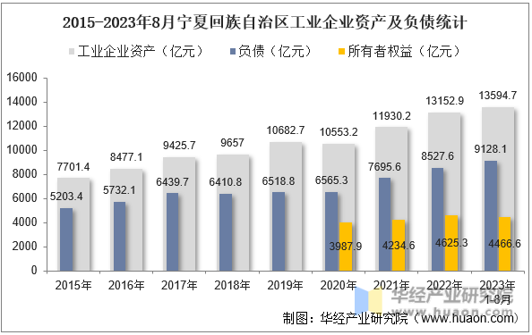 2015-2023年8月宁夏回族自治区工业企业资产及负债统计