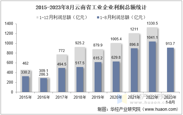 2015-2023年8月云南省工业企业利润总额统计