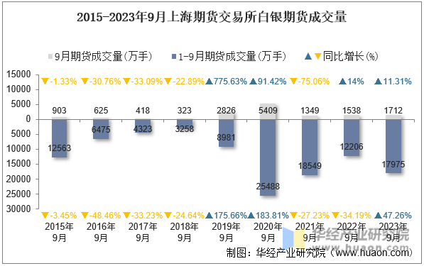 2015-2023年9月上海期货交易所白银期货成交量