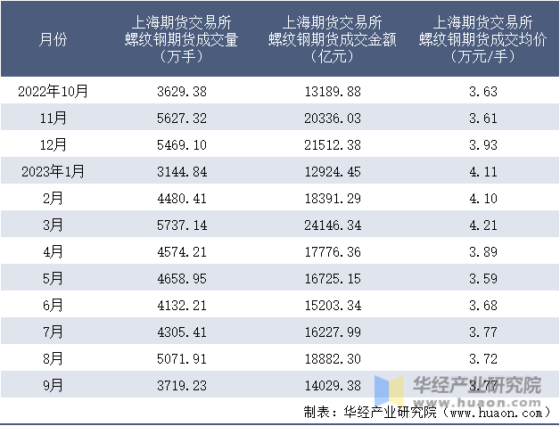 2022-2023年9月上海期货交易所螺纹钢期货成交情况统计表