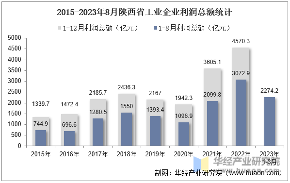 2015-2023年8月陕西省工业企业利润总额统计
