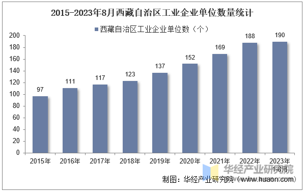 2015-2023年8月西藏自治区工业企业单位数量统计