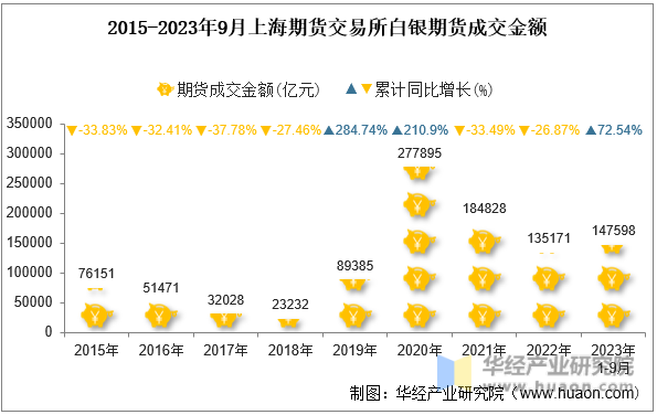 2015-2023年9月上海期货交易所白银期货成交金额