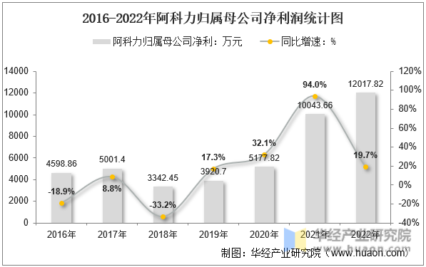 2016-2022年阿科力归属母公司净利润统计图