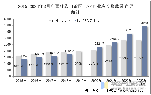 2015-2023年8月广西壮族自治区工业企业应收账款及存货统计