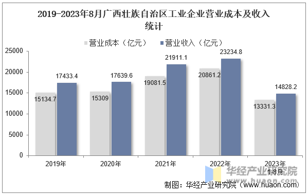 2019-2023年8月广西壮族自治区工业企业营业成本及收入统计