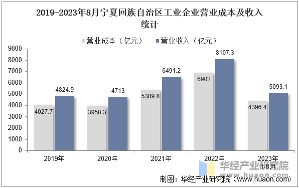 2019-2023年8月宁夏回族自治区工业企业营业成本及收入统计