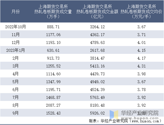 2022-2023年9月上海期货交易所热轧卷板期货成交情况统计表