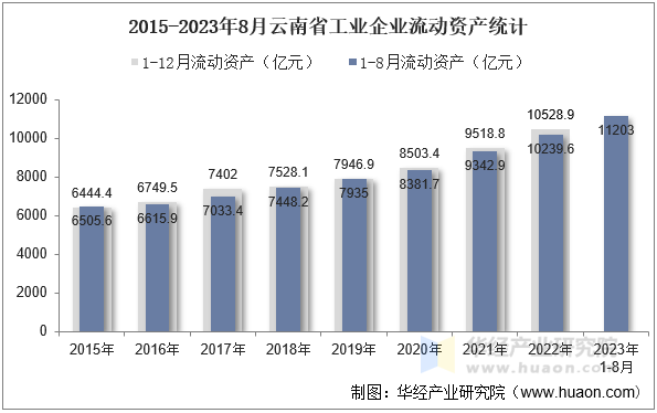 2015-2023年8月云南省工业企业流动资产统计