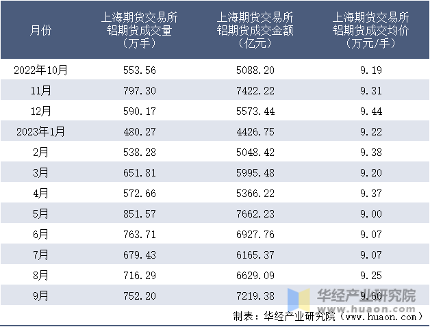 2022-2023年9月上海期货交易所铝期货成交情况统计表