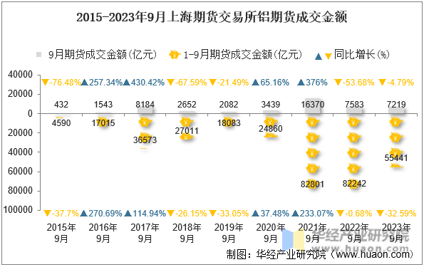 2015-2023年9月上海期货交易所铝期货成交金额
