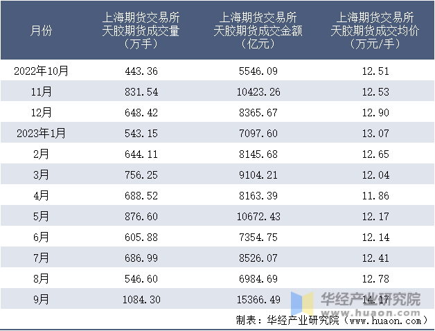 2022-2023年9月上海期货交易所天胶期货成交情况统计表