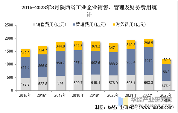2015-2023年8月陕西省工业企业销售、管理及财务费用统计