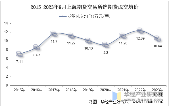 2015-2023年9月上海期货交易所锌期货成交均价