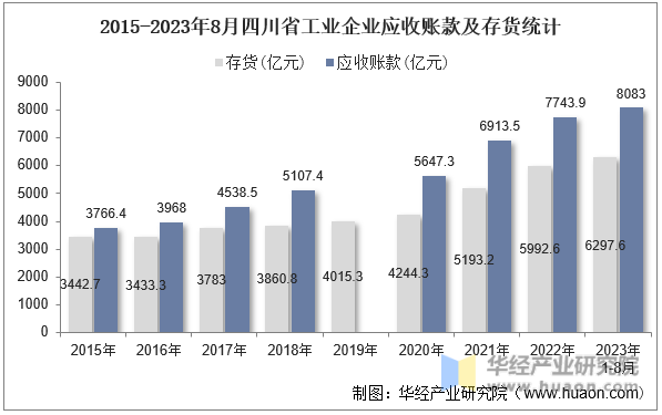 2015-2023年8月四川省工业企业应收账款及存货统计