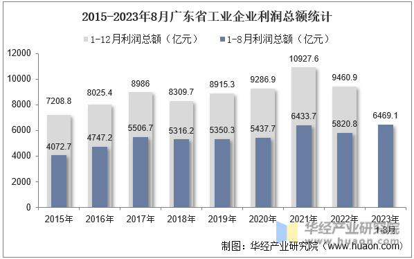2015-2023年8月广东省工业企业利润总额统计