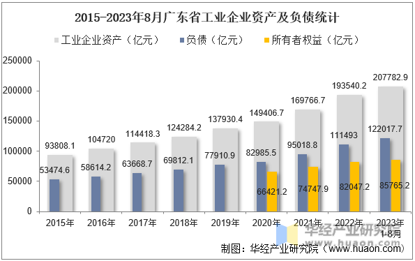 2015-2023年8月广东省工业企业资产及负债统计