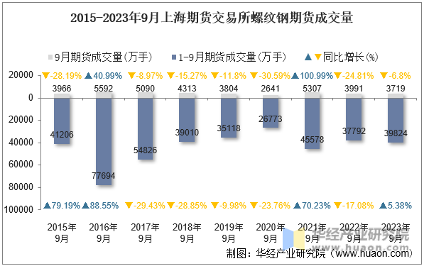 2015-2023年9月上海期货交易所螺纹钢期货成交量