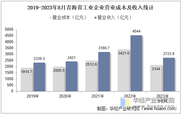 2019-2023年8月青海省工业企业营业成本及收入统计