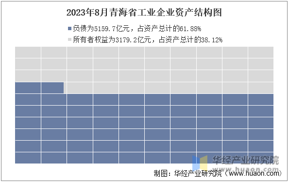 2023年8月青海省工业企业资产结构图