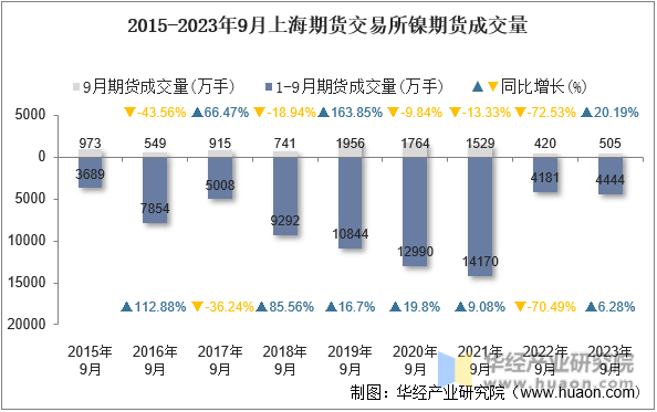 2015-2023年9月上海期货交易所镍期货成交量