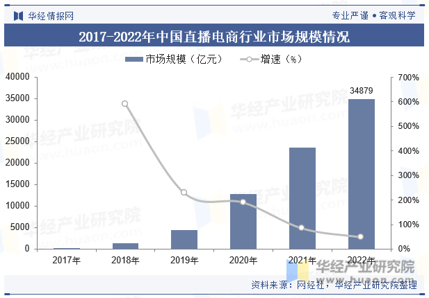 2017-2022年中国直播电商行业市场规模情况