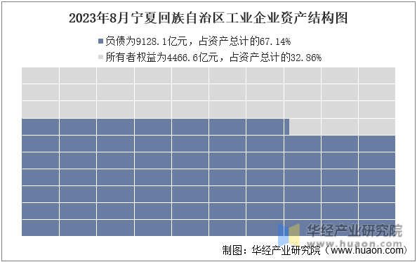 2023年8月宁夏回族自治区工业企业资产结构图