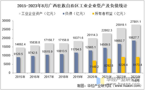 2015-2023年8月广西壮族自治区工业企业资产及负债统计