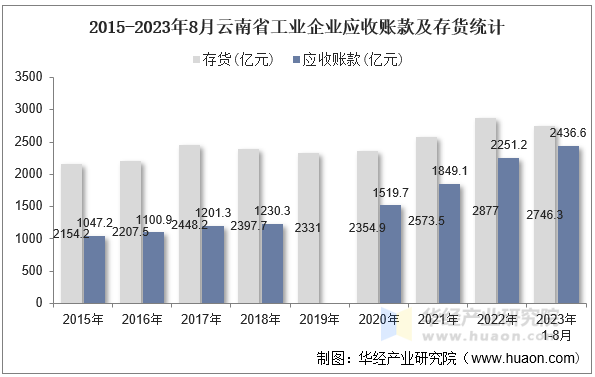2015-2023年8月云南省工业企业应收账款及存货统计