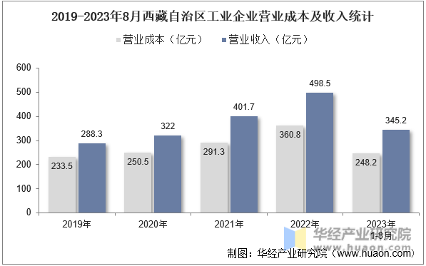 2019-2023年8月西藏自治区工业企业营业成本及收入统计