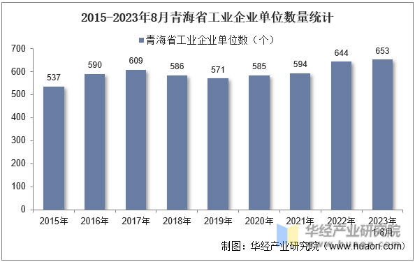 2015-2023年8月青海省工业企业单位数量统计