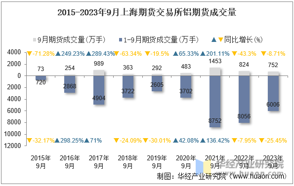 2015-2023年9月上海期货交易所铝期货成交量