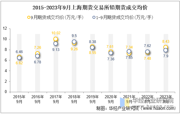 2015-2023年9月上海期货交易所铅期货成交均价