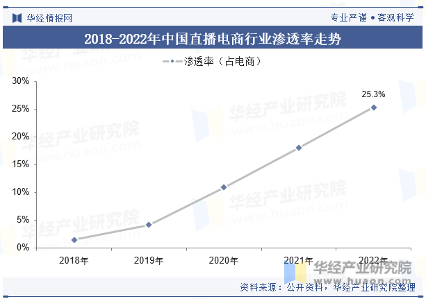2018-2022年中国直播电商行业渗透率走势