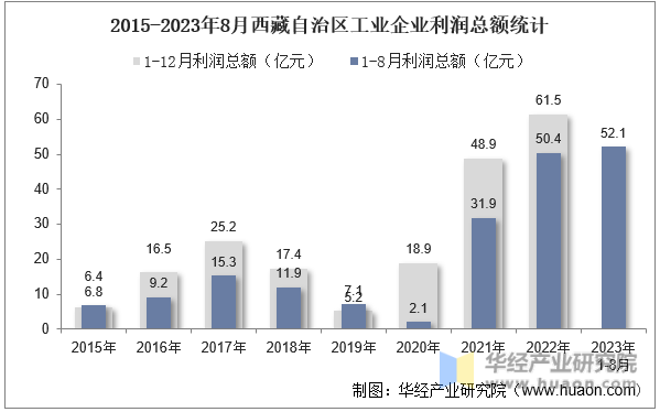 2015-2023年8月西藏自治区工业企业利润总额统计
