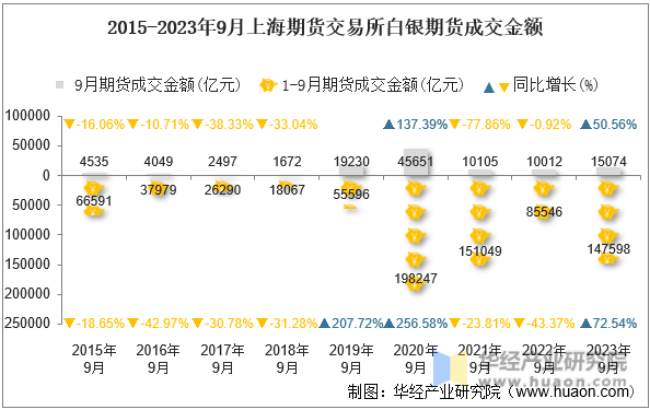 2015-2023年9月上海期货交易所白银期货成交金额