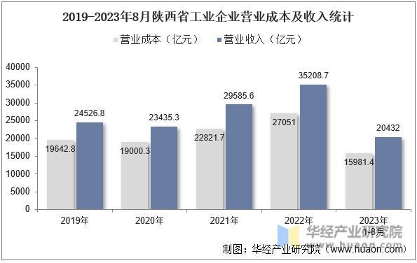 2019-2023年8月陕西省工业企业营业成本及收入统计