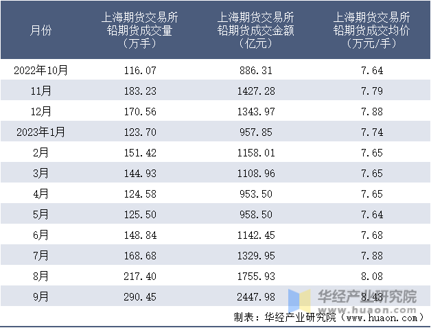 2022-2023年9月上海期货交易所铅期货成交情况统计表