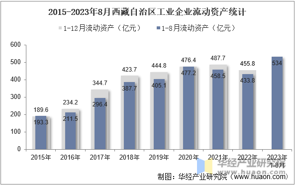 2015-2023年8月西藏自治区工业企业流动资产统计