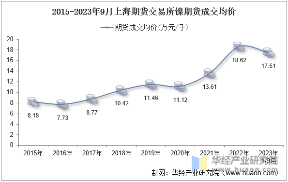 2015-2023年9月上海期货交易所镍期货成交均价