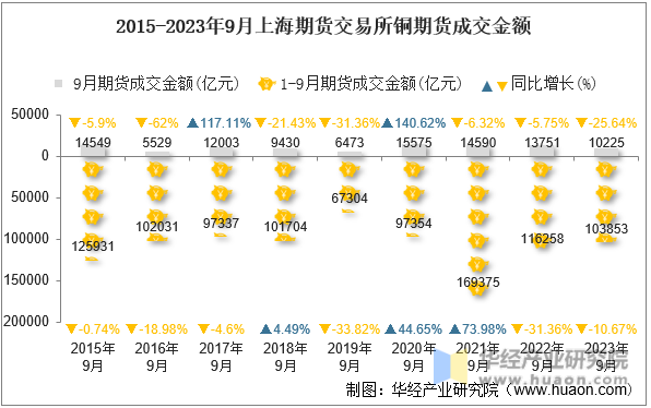 2015-2023年9月上海期货交易所铜期货成交金额