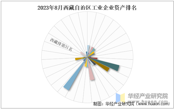2023年8月西藏自治区工业企业资产排名