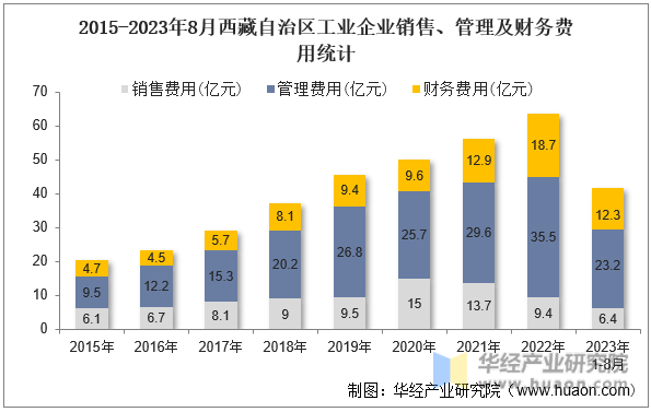 2015-2023年8月西藏自治区工业企业销售、管理及财务费用统计