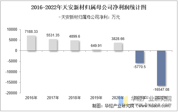 2016-2022年天安新材归属母公司净利润统计图