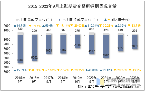 2015-2023年9月上海期货交易所铜期货成交量