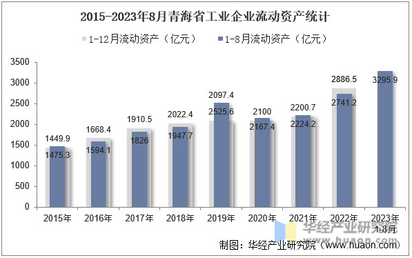 2015-2023年8月青海省工业企业流动资产统计