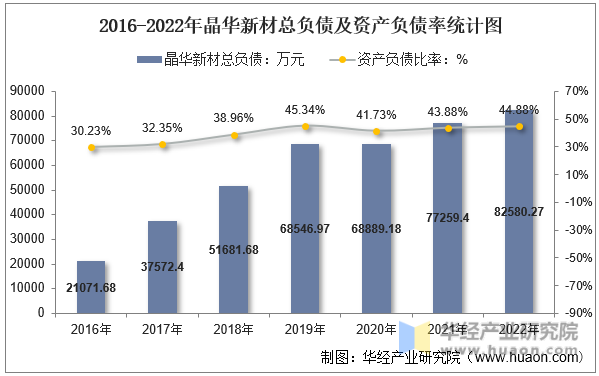 2016-2022年晶华新材总负债及资产负债率统计图