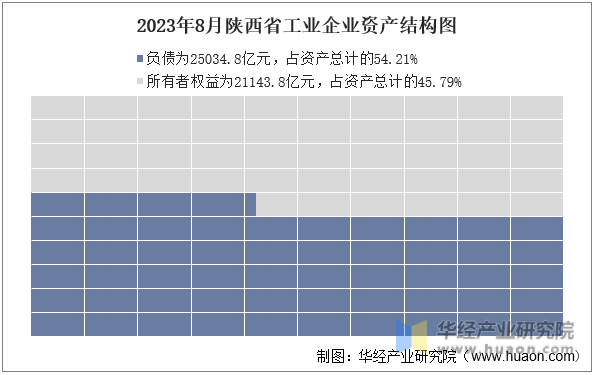 2023年8月陕西省工业企业资产结构图